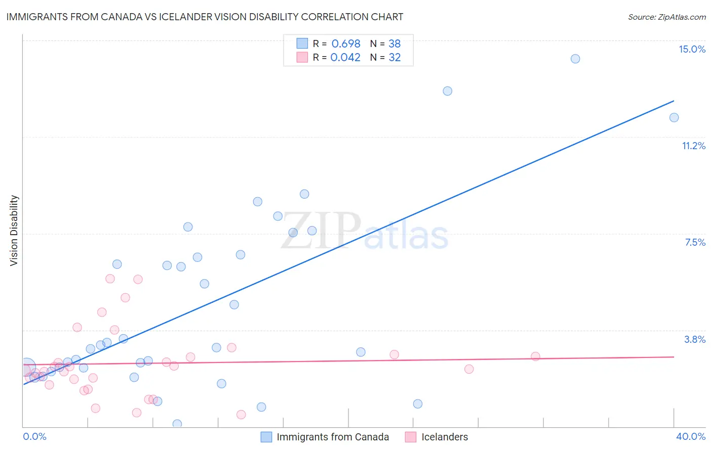 Immigrants from Canada vs Icelander Vision Disability