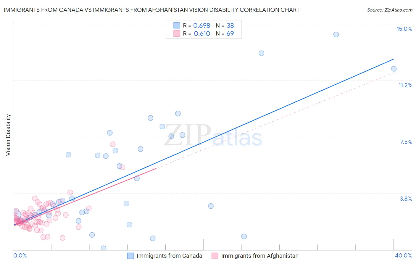 Immigrants from Canada vs Immigrants from Afghanistan Vision Disability