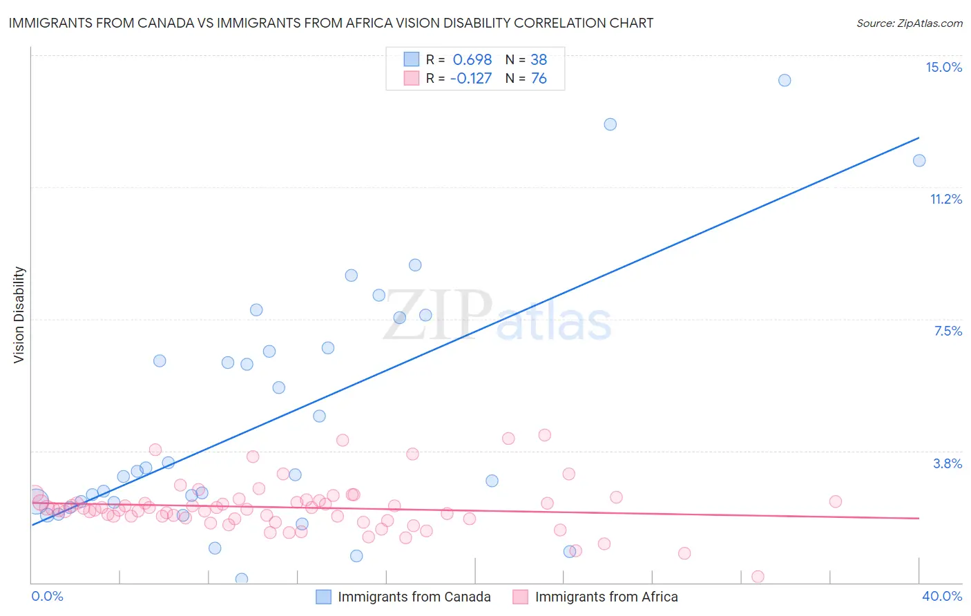 Immigrants from Canada vs Immigrants from Africa Vision Disability