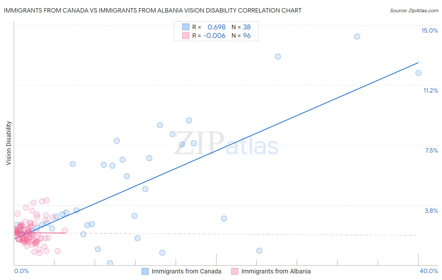 Immigrants from Canada vs Immigrants from Albania Vision Disability