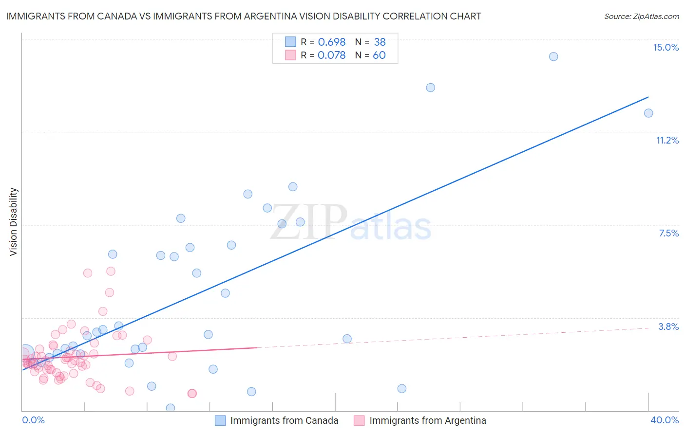Immigrants from Canada vs Immigrants from Argentina Vision Disability