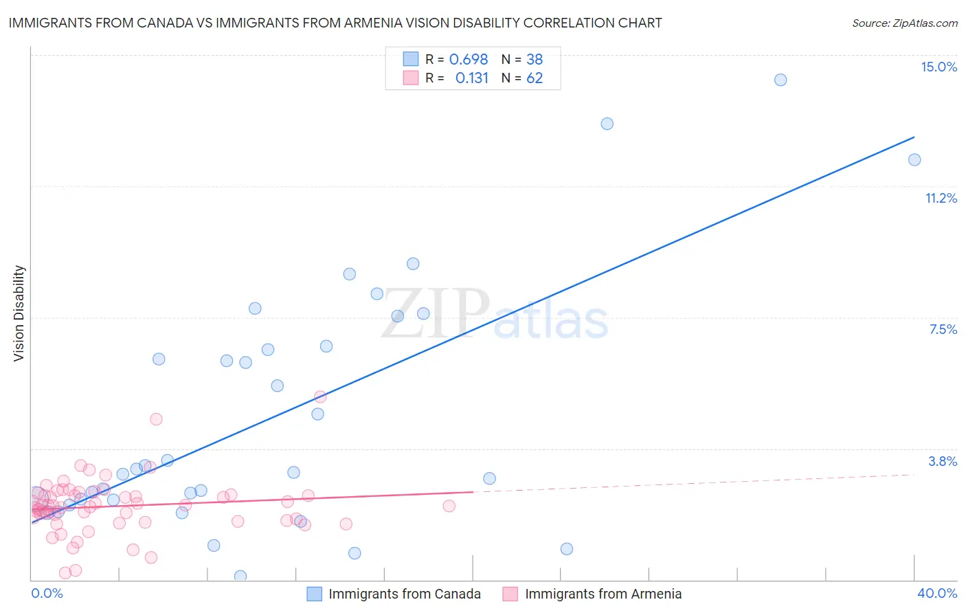Immigrants from Canada vs Immigrants from Armenia Vision Disability