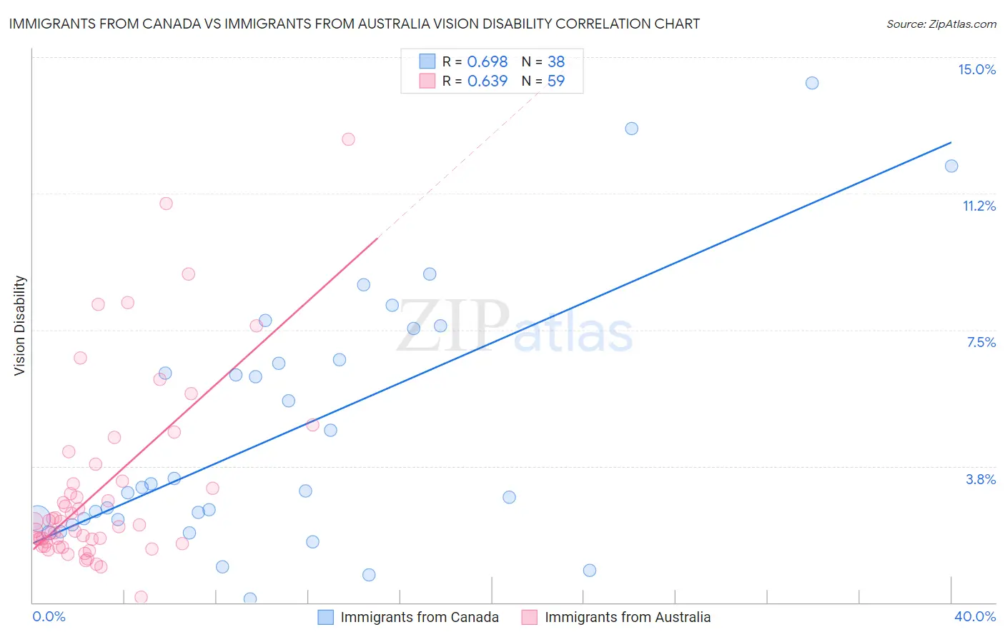 Immigrants from Canada vs Immigrants from Australia Vision Disability