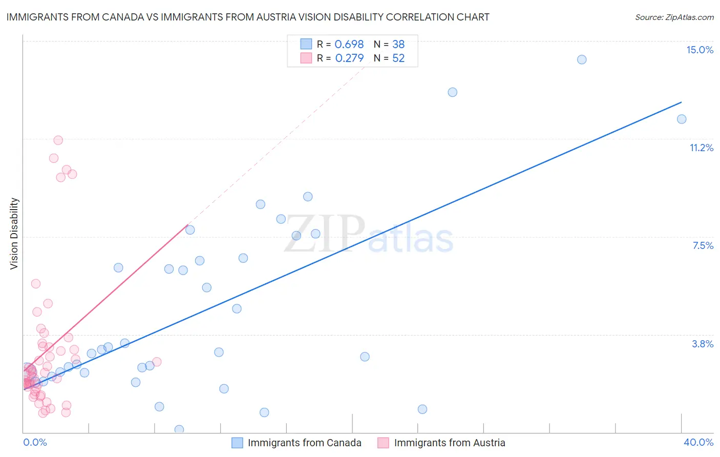 Immigrants from Canada vs Immigrants from Austria Vision Disability