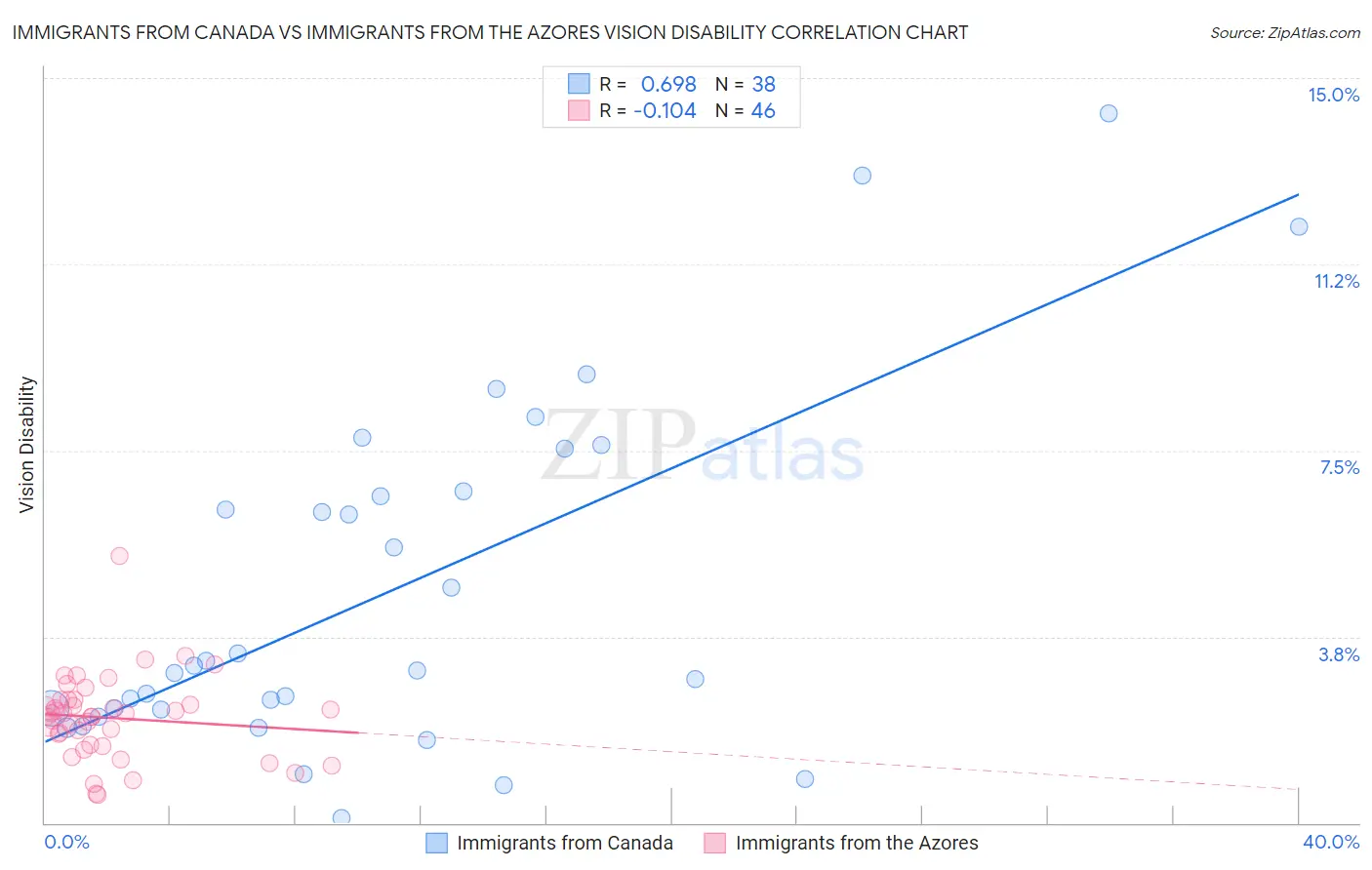 Immigrants from Canada vs Immigrants from the Azores Vision Disability