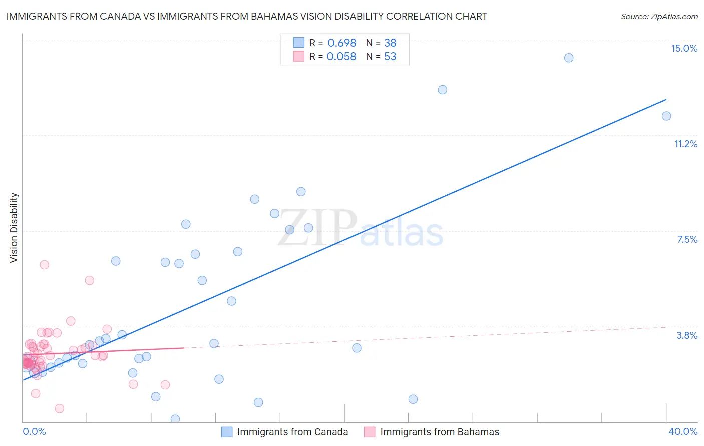 Immigrants from Canada vs Immigrants from Bahamas Vision Disability