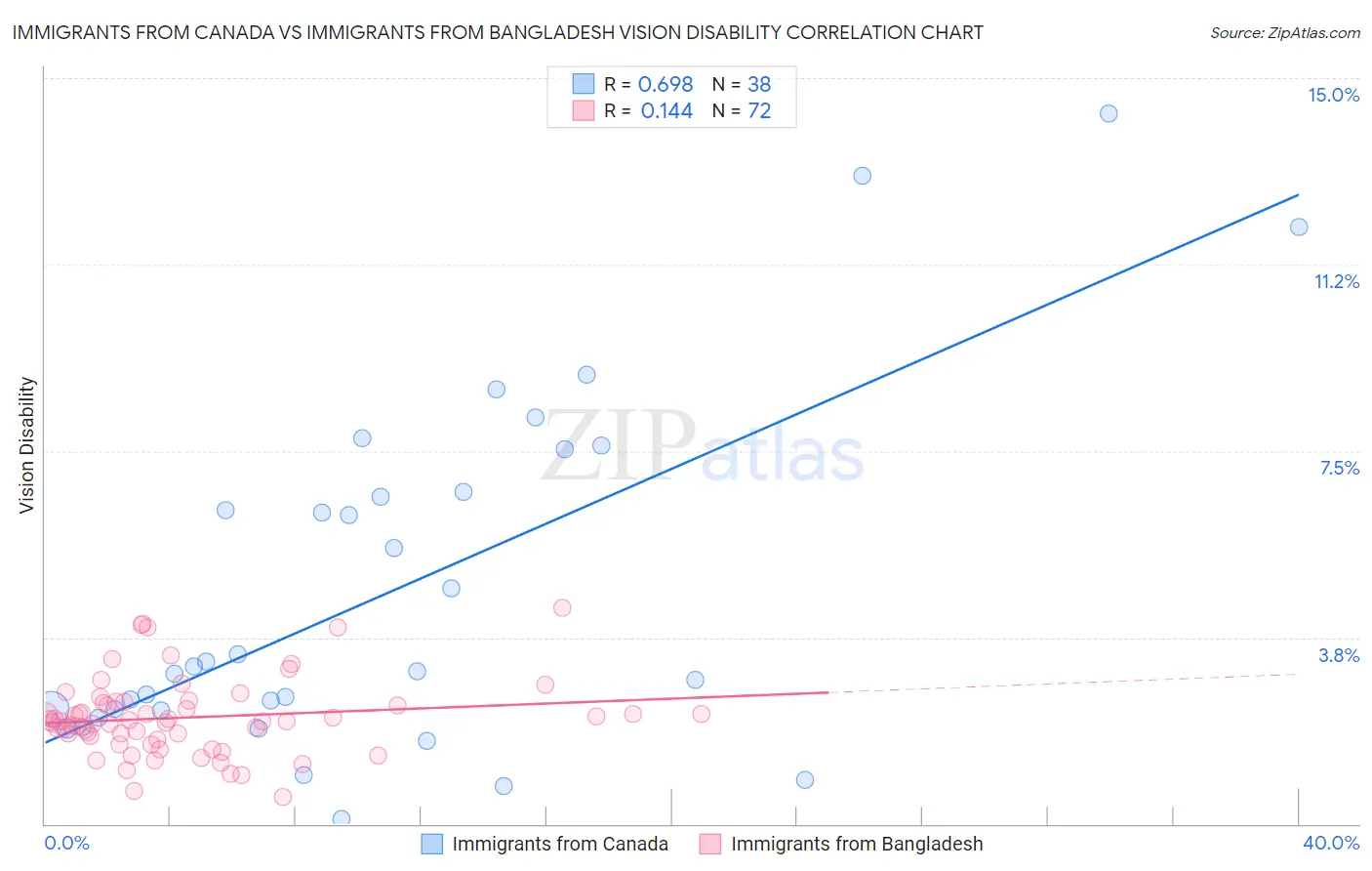 Immigrants from Canada vs Immigrants from Bangladesh Vision Disability