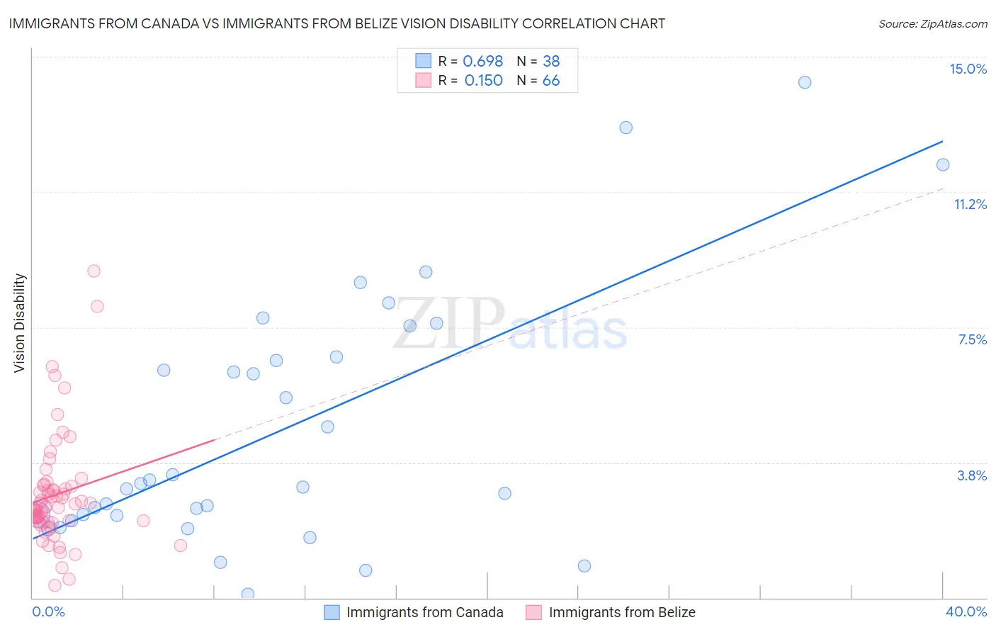 Immigrants from Canada vs Immigrants from Belize Vision Disability