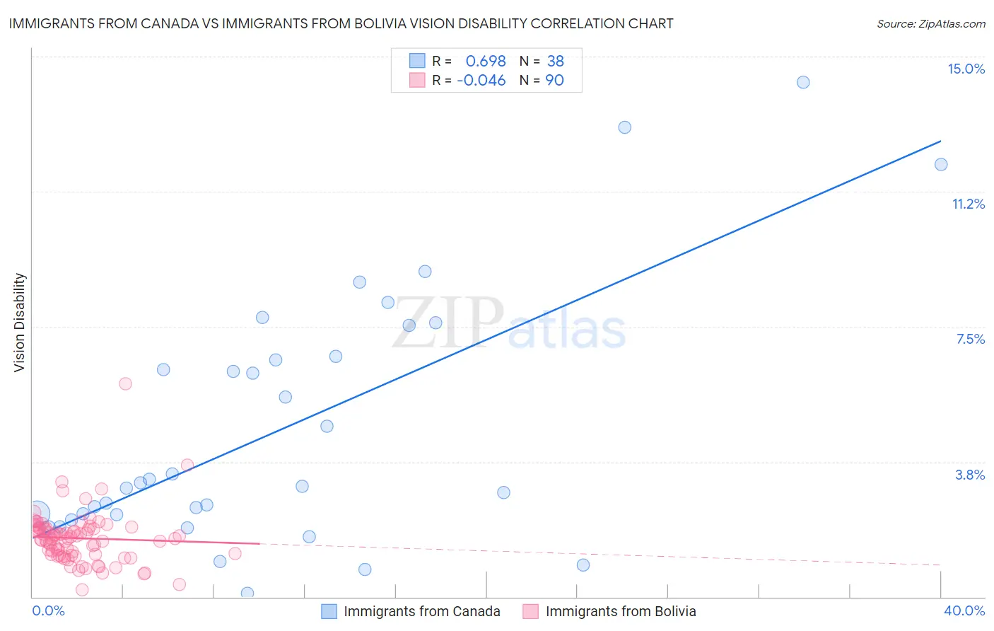 Immigrants from Canada vs Immigrants from Bolivia Vision Disability