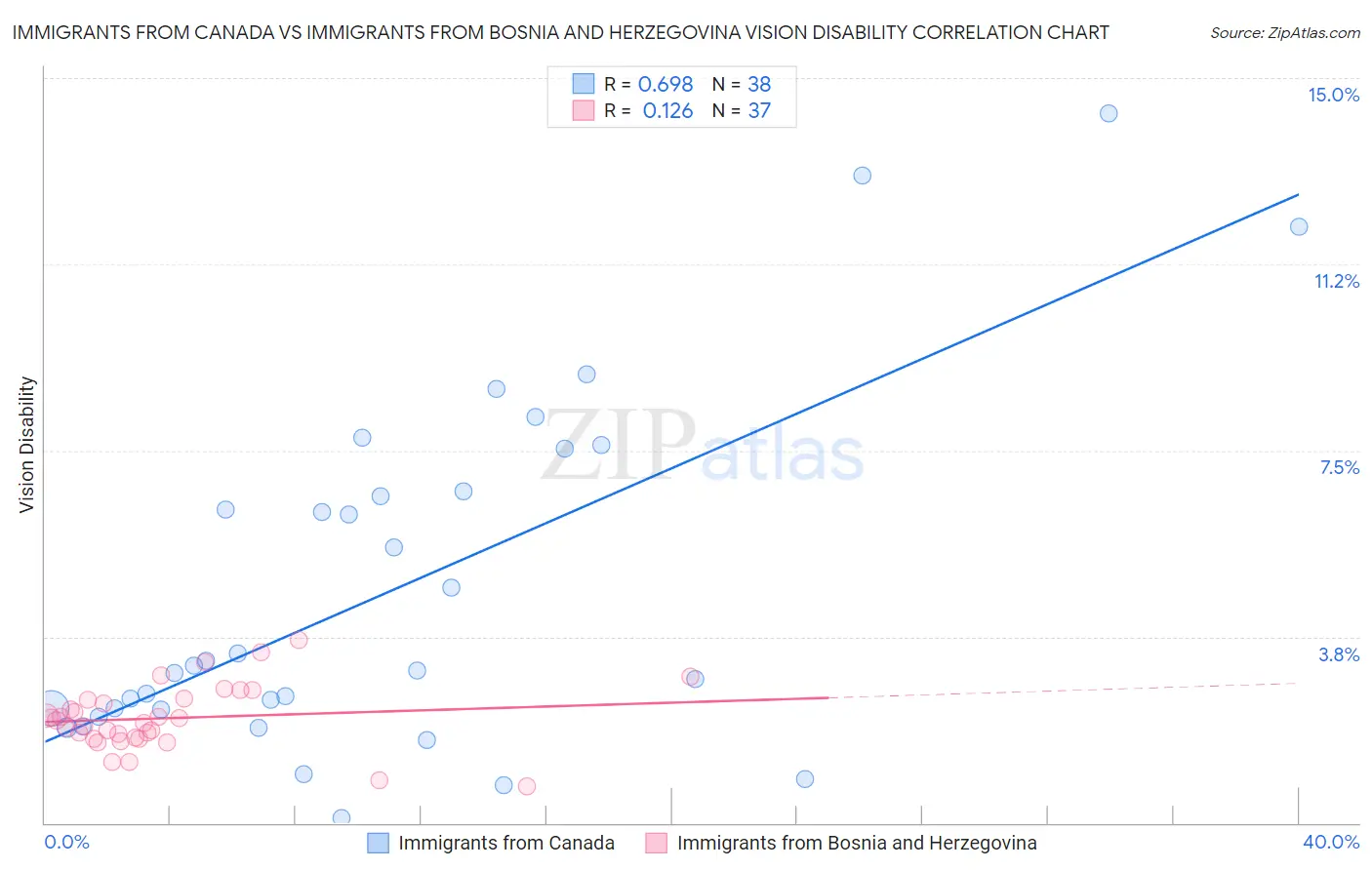 Immigrants from Canada vs Immigrants from Bosnia and Herzegovina Vision Disability