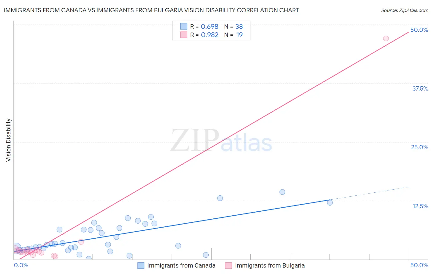 Immigrants from Canada vs Immigrants from Bulgaria Vision Disability