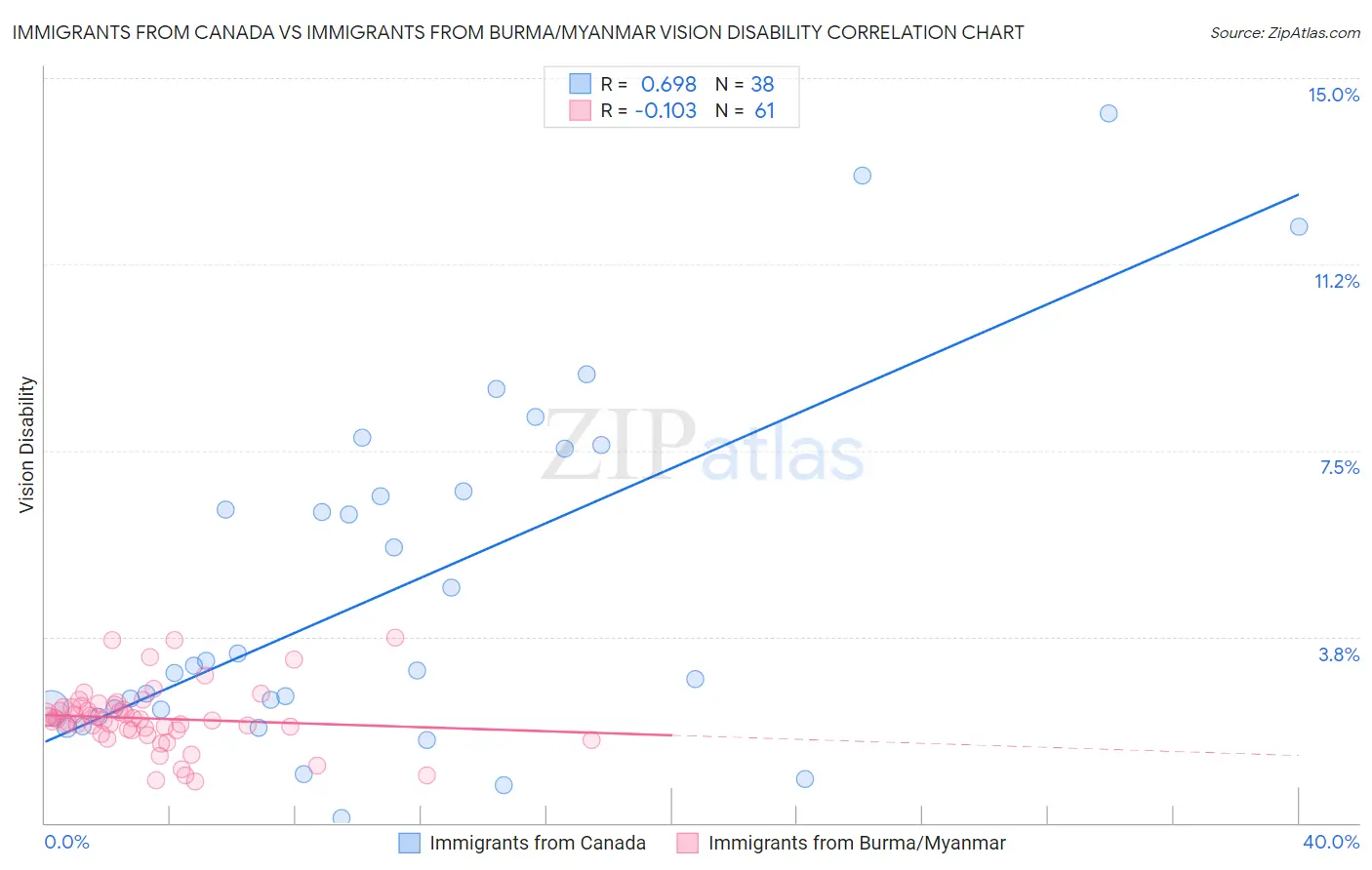 Immigrants from Canada vs Immigrants from Burma/Myanmar Vision Disability