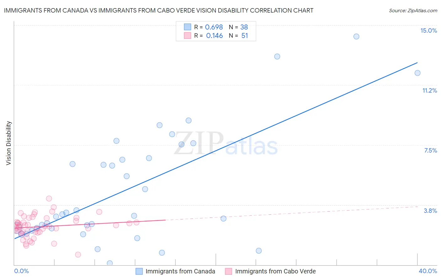 Immigrants from Canada vs Immigrants from Cabo Verde Vision Disability