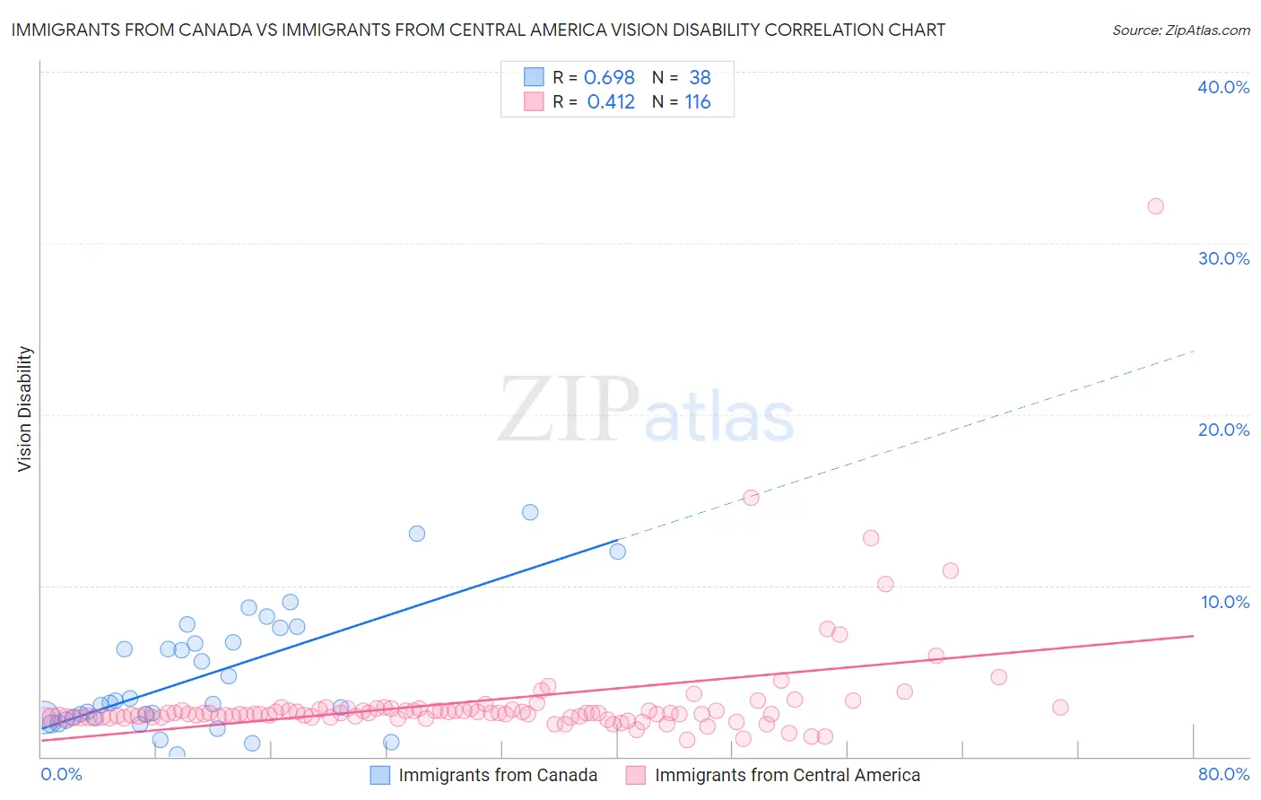 Immigrants from Canada vs Immigrants from Central America Vision Disability