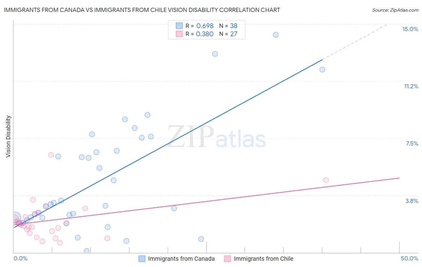 Immigrants from Canada vs Immigrants from Chile Vision Disability
