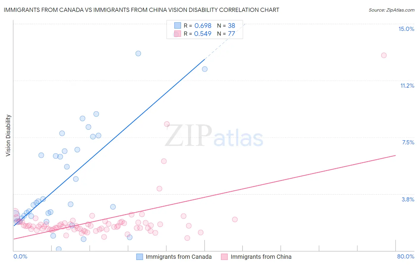 Immigrants from Canada vs Immigrants from China Vision Disability