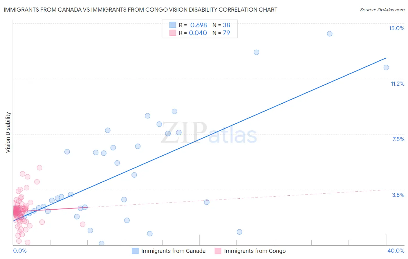 Immigrants from Canada vs Immigrants from Congo Vision Disability