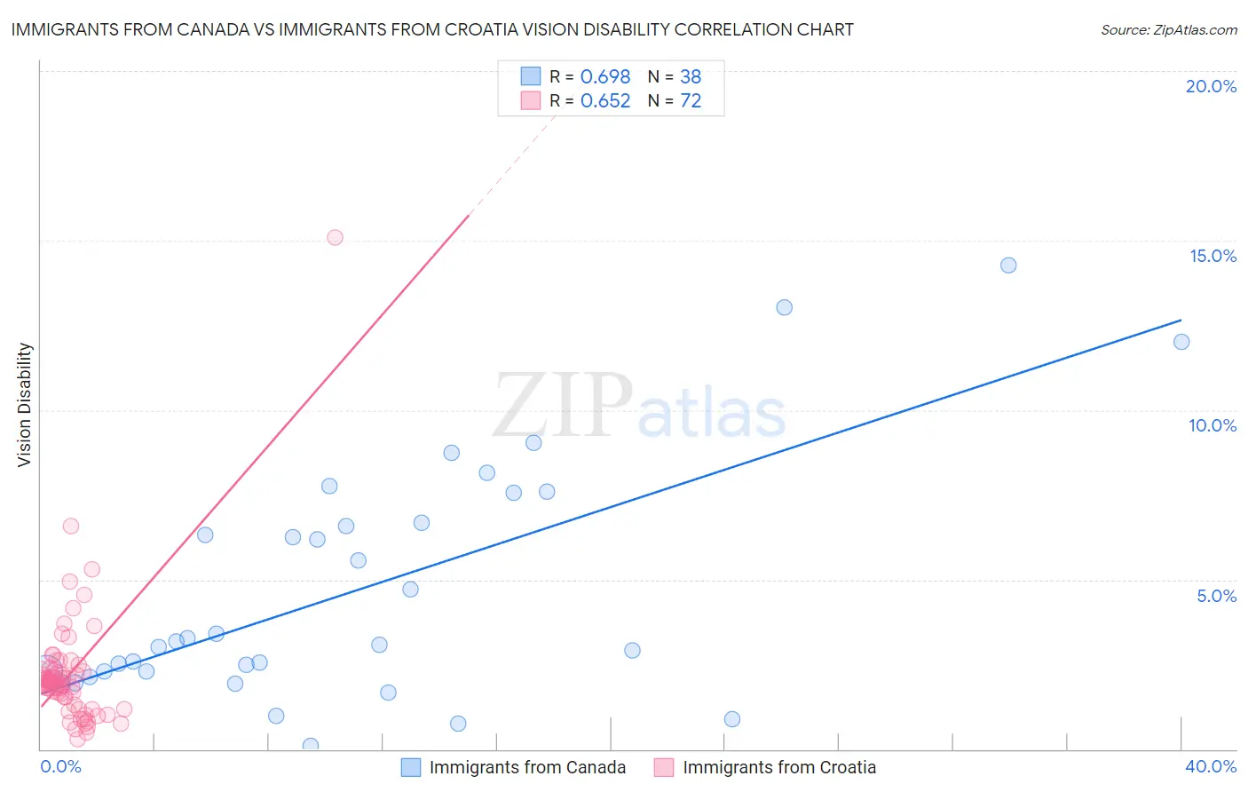 Immigrants from Canada vs Immigrants from Croatia Vision Disability