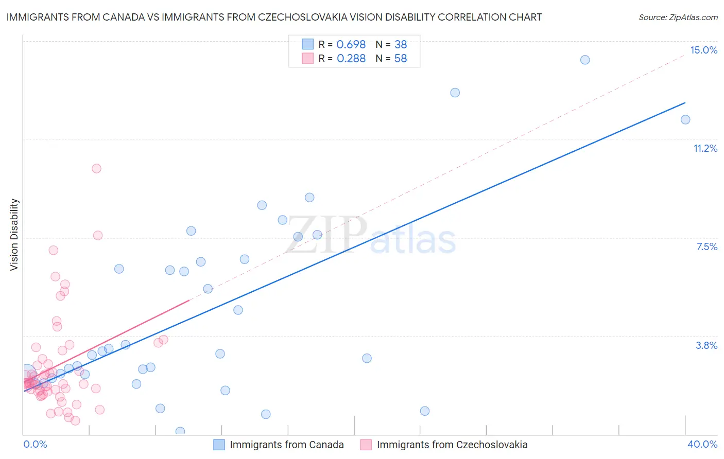 Immigrants from Canada vs Immigrants from Czechoslovakia Vision Disability