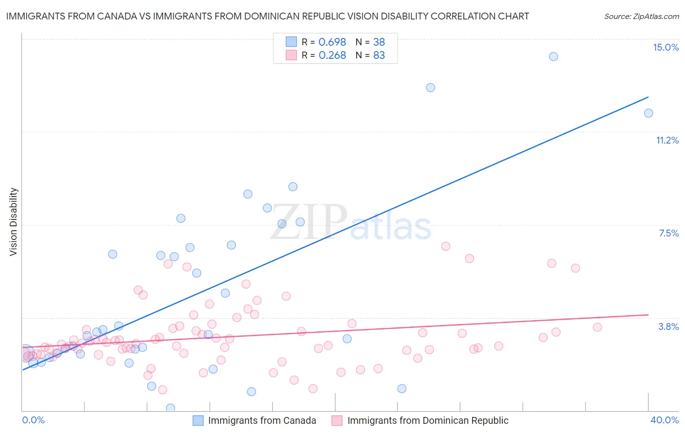 Immigrants from Canada vs Immigrants from Dominican Republic Vision Disability