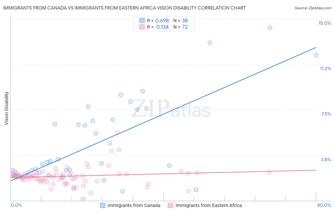 Immigrants from Canada vs Immigrants from Eastern Africa Vision Disability