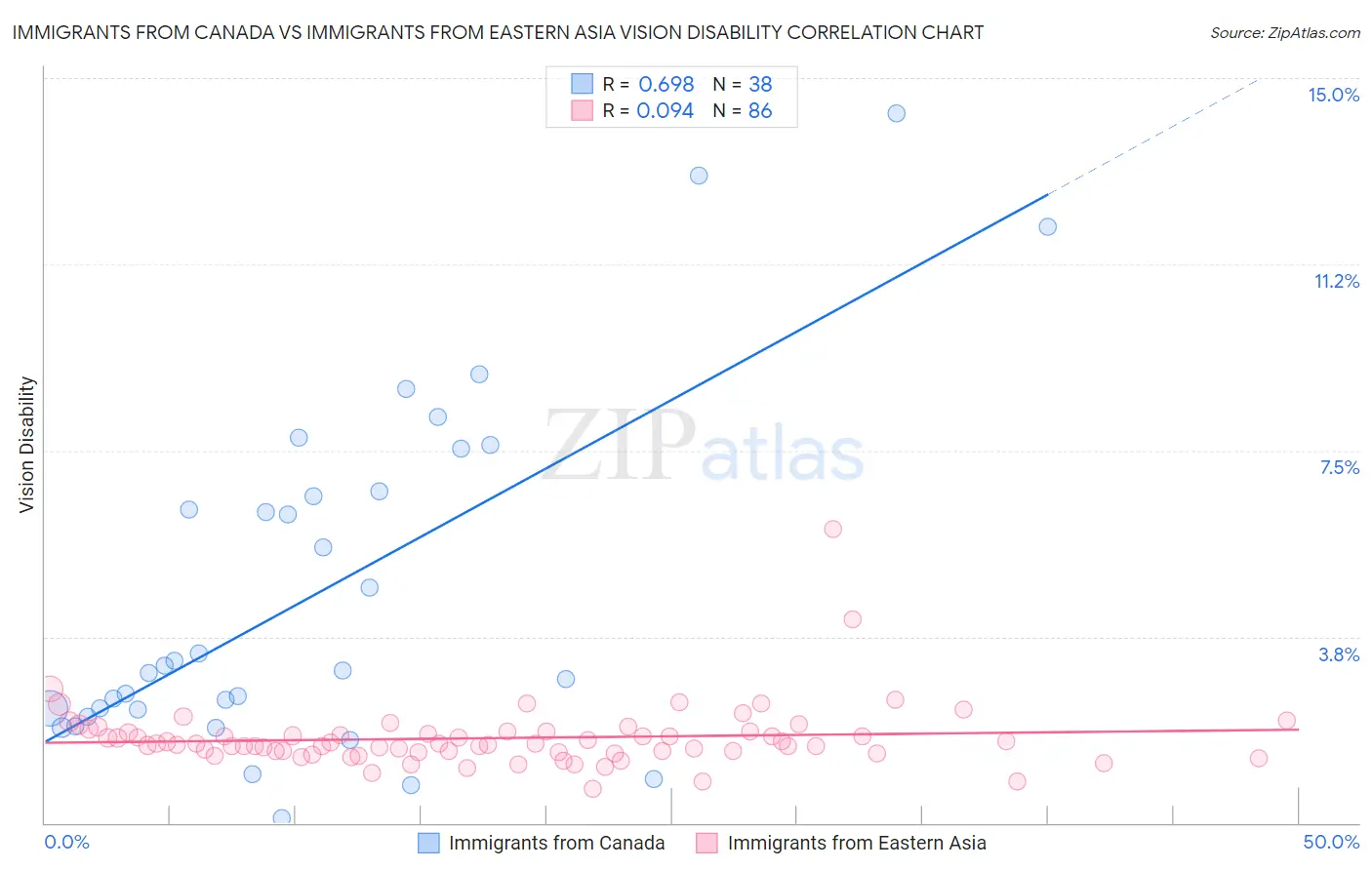 Immigrants from Canada vs Immigrants from Eastern Asia Vision Disability