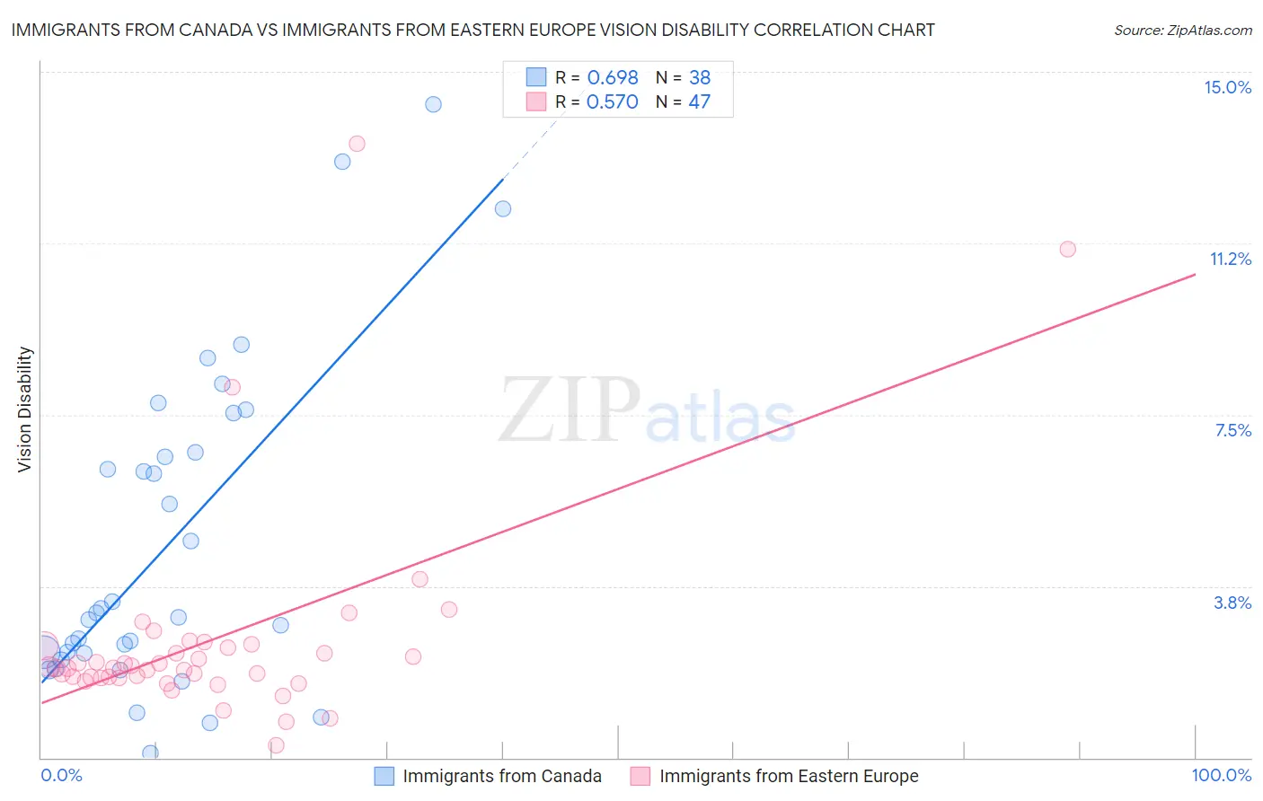 Immigrants from Canada vs Immigrants from Eastern Europe Vision Disability