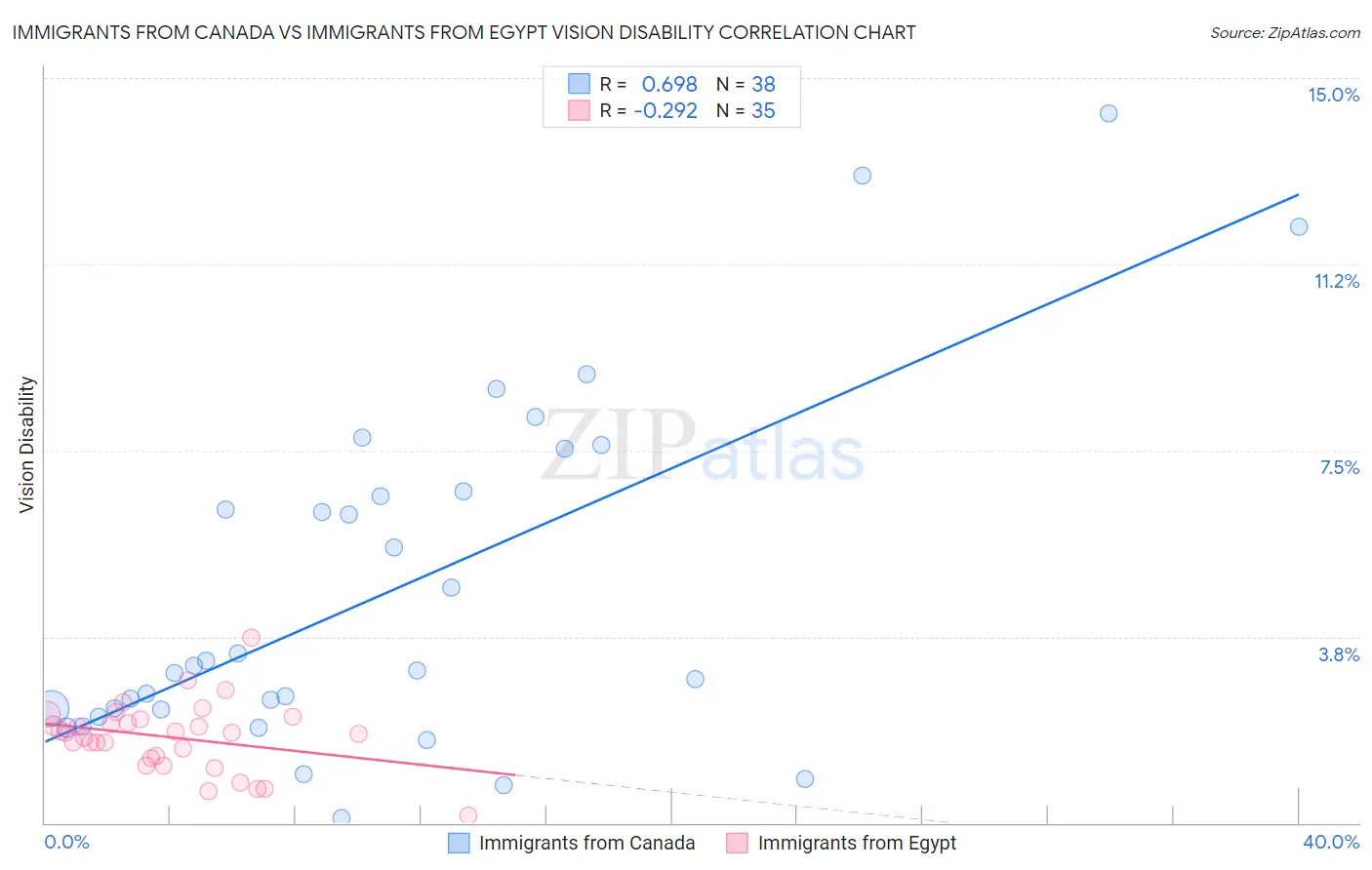 Immigrants from Canada vs Immigrants from Egypt Vision Disability