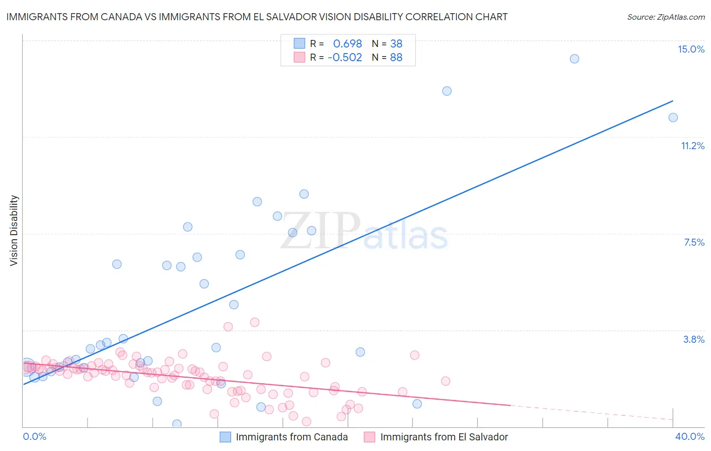 Immigrants from Canada vs Immigrants from El Salvador Vision Disability