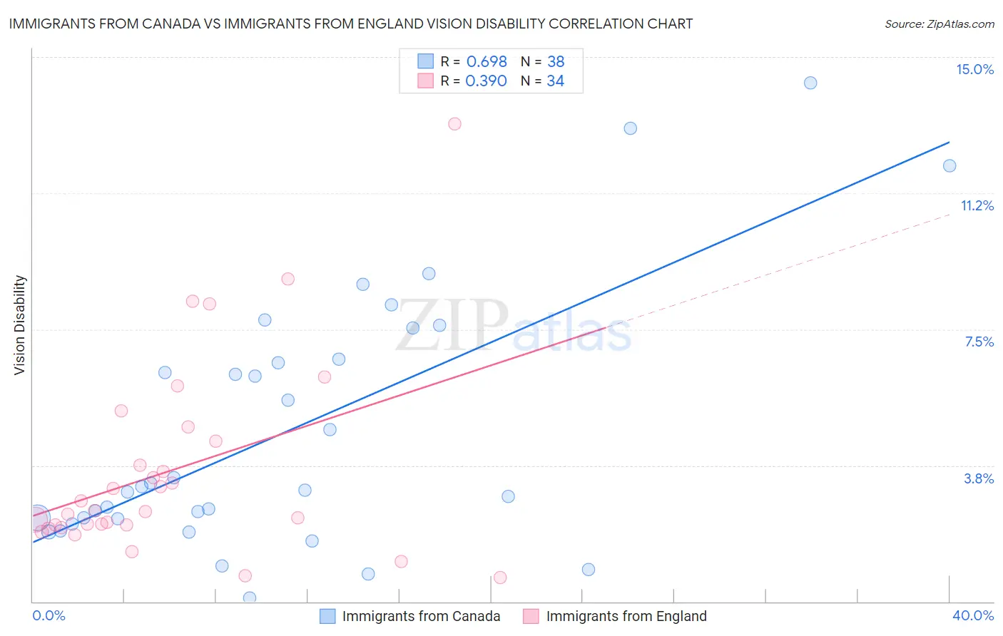 Immigrants from Canada vs Immigrants from England Vision Disability