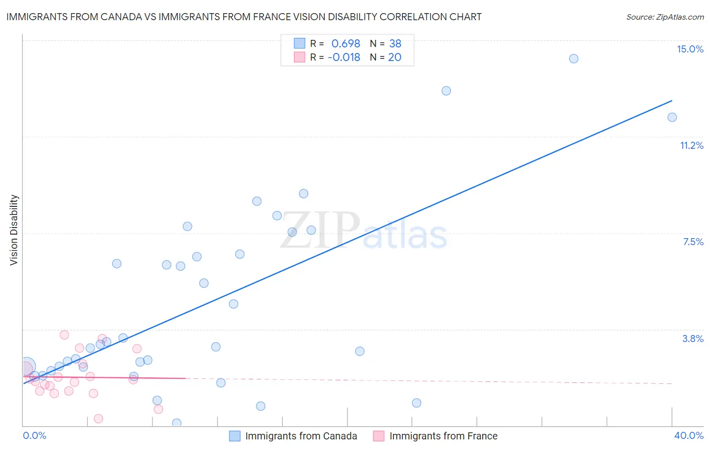 Immigrants from Canada vs Immigrants from France Vision Disability