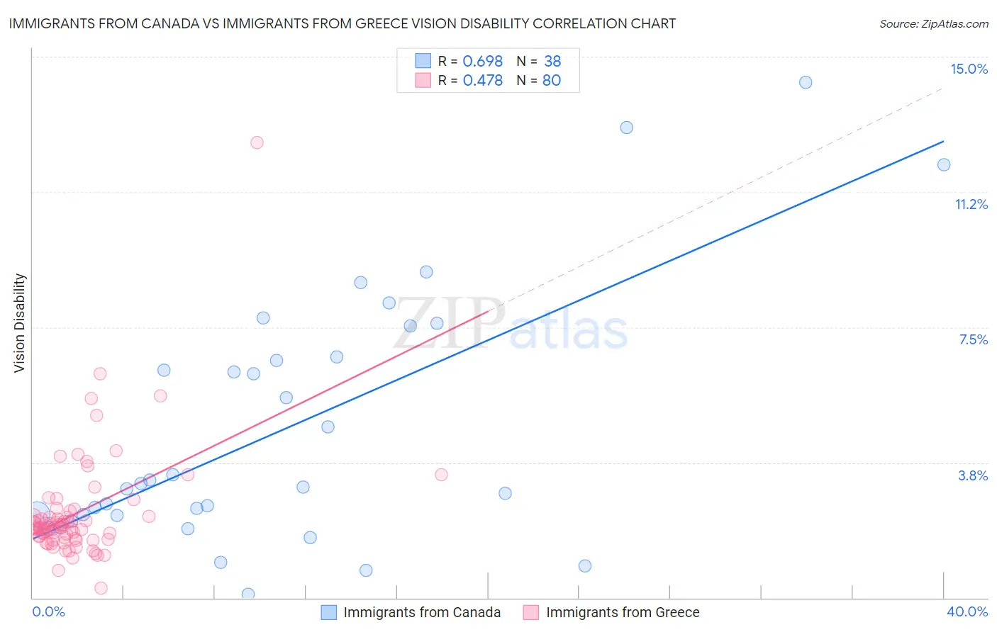 Immigrants from Canada vs Immigrants from Greece Vision Disability