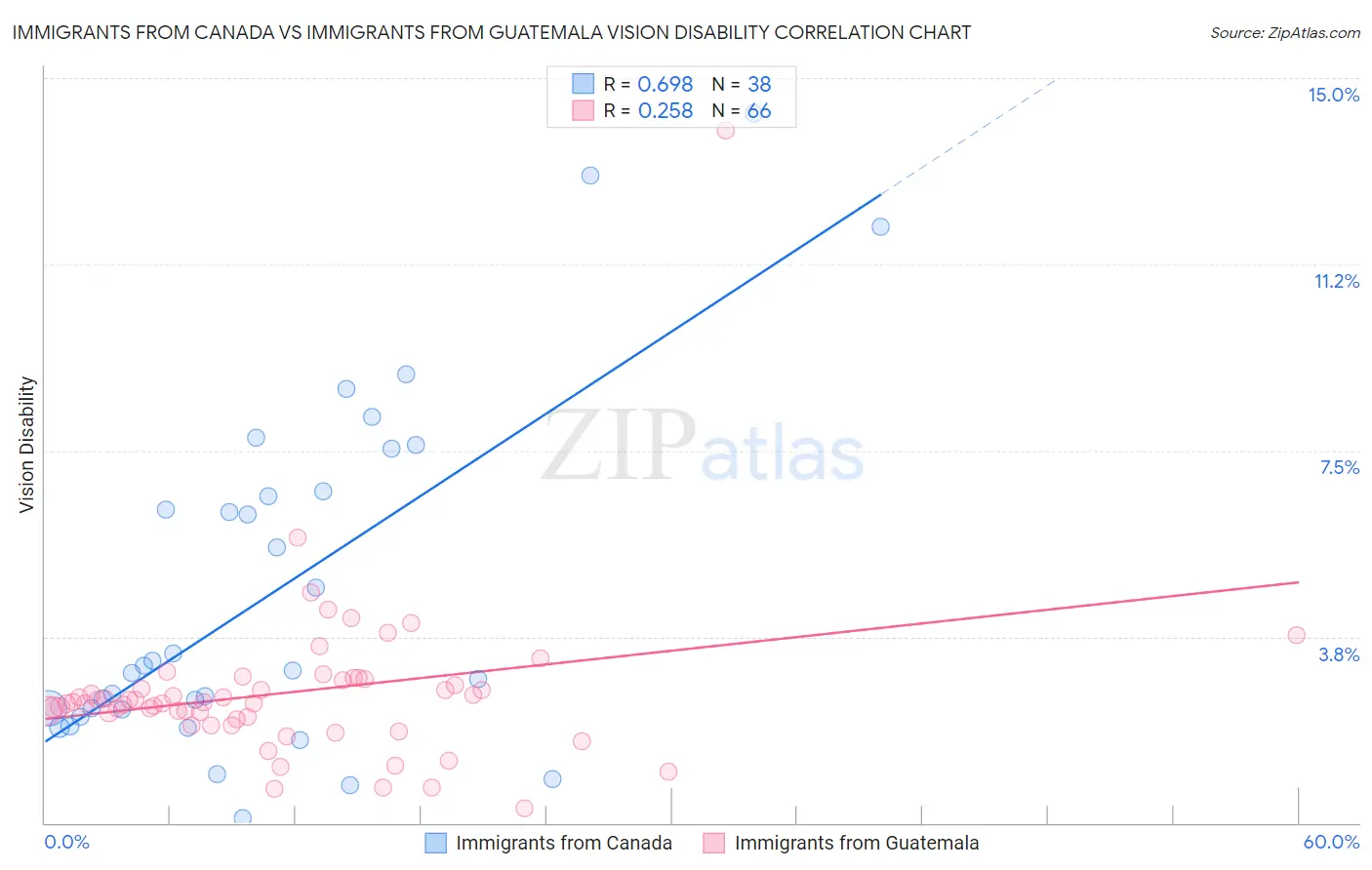 Immigrants from Canada vs Immigrants from Guatemala Vision Disability