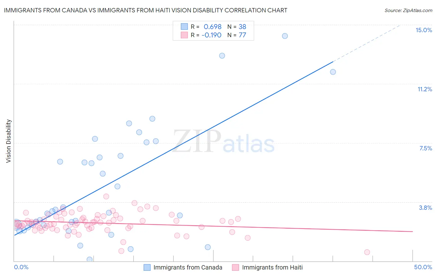Immigrants from Canada vs Immigrants from Haiti Vision Disability
