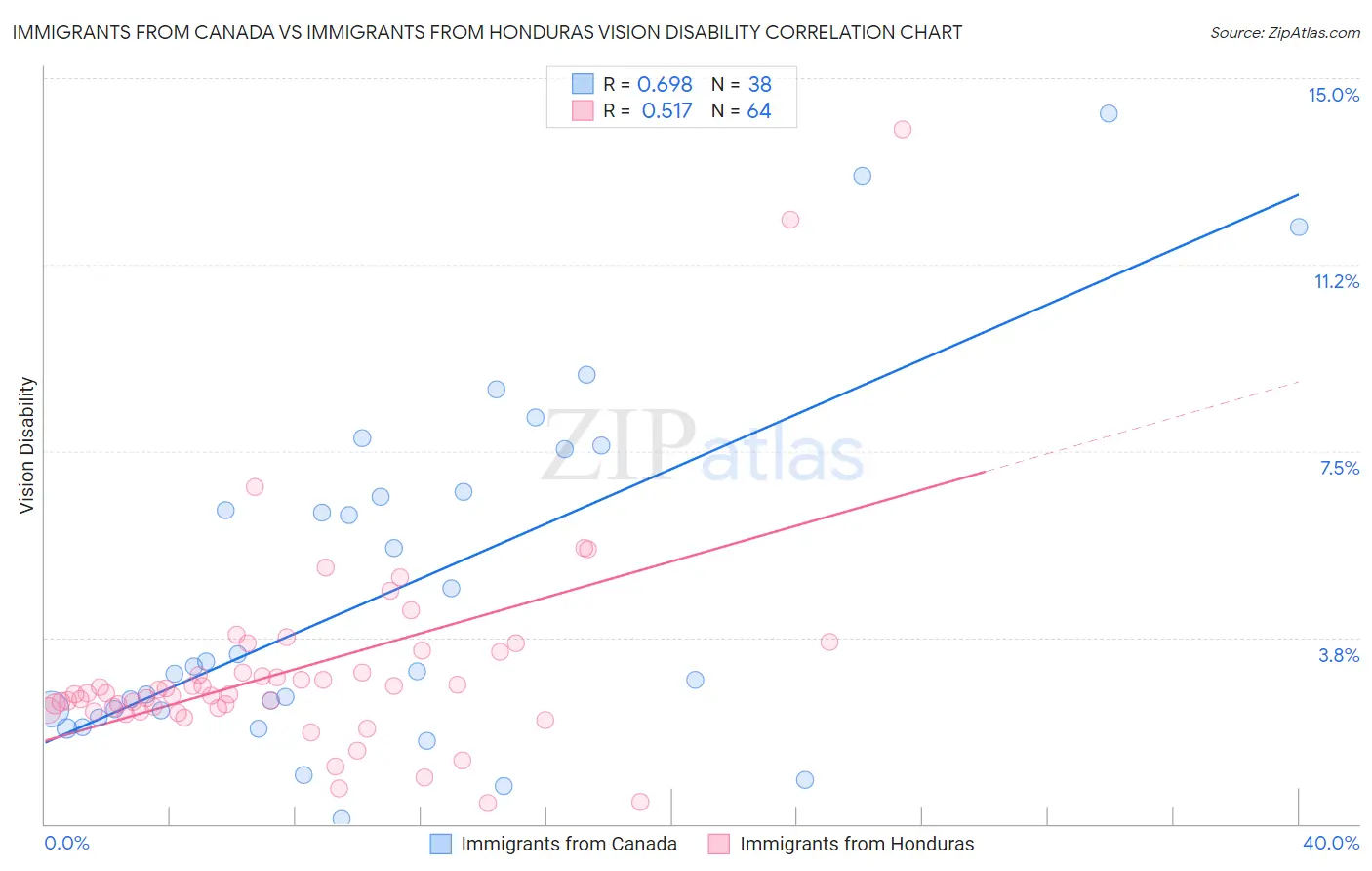 Immigrants from Canada vs Immigrants from Honduras Vision Disability
