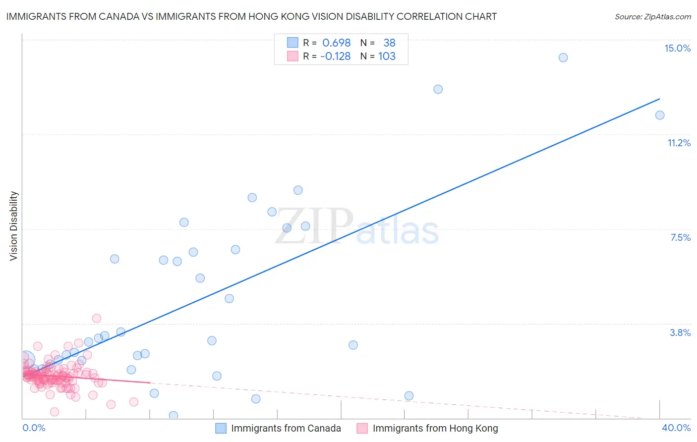 Immigrants from Canada vs Immigrants from Hong Kong Vision Disability