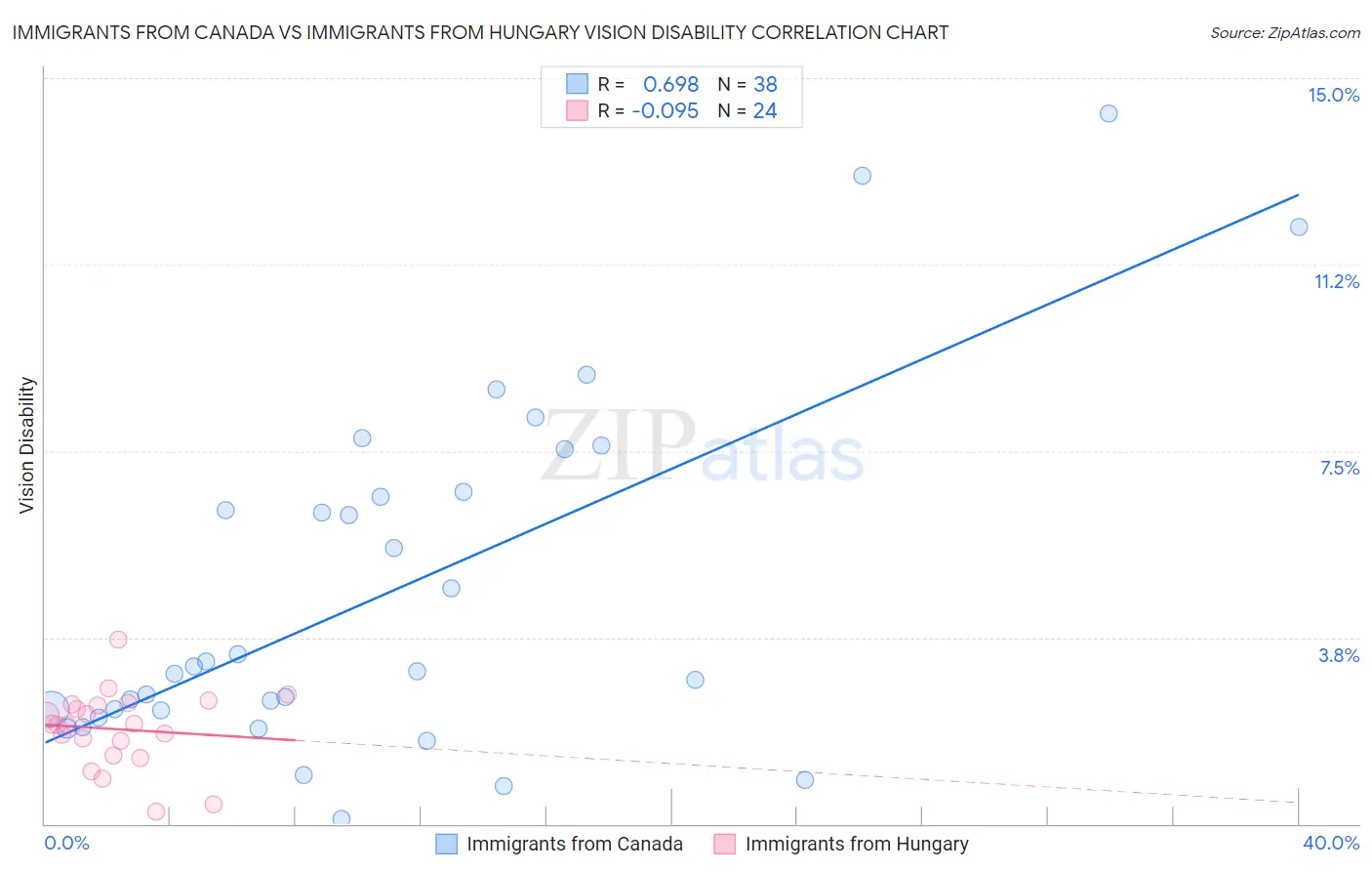 Immigrants from Canada vs Immigrants from Hungary Vision Disability