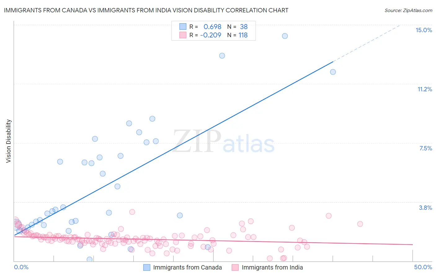 Immigrants from Canada vs Immigrants from India Vision Disability