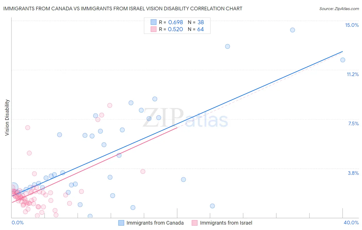 Immigrants from Canada vs Immigrants from Israel Vision Disability