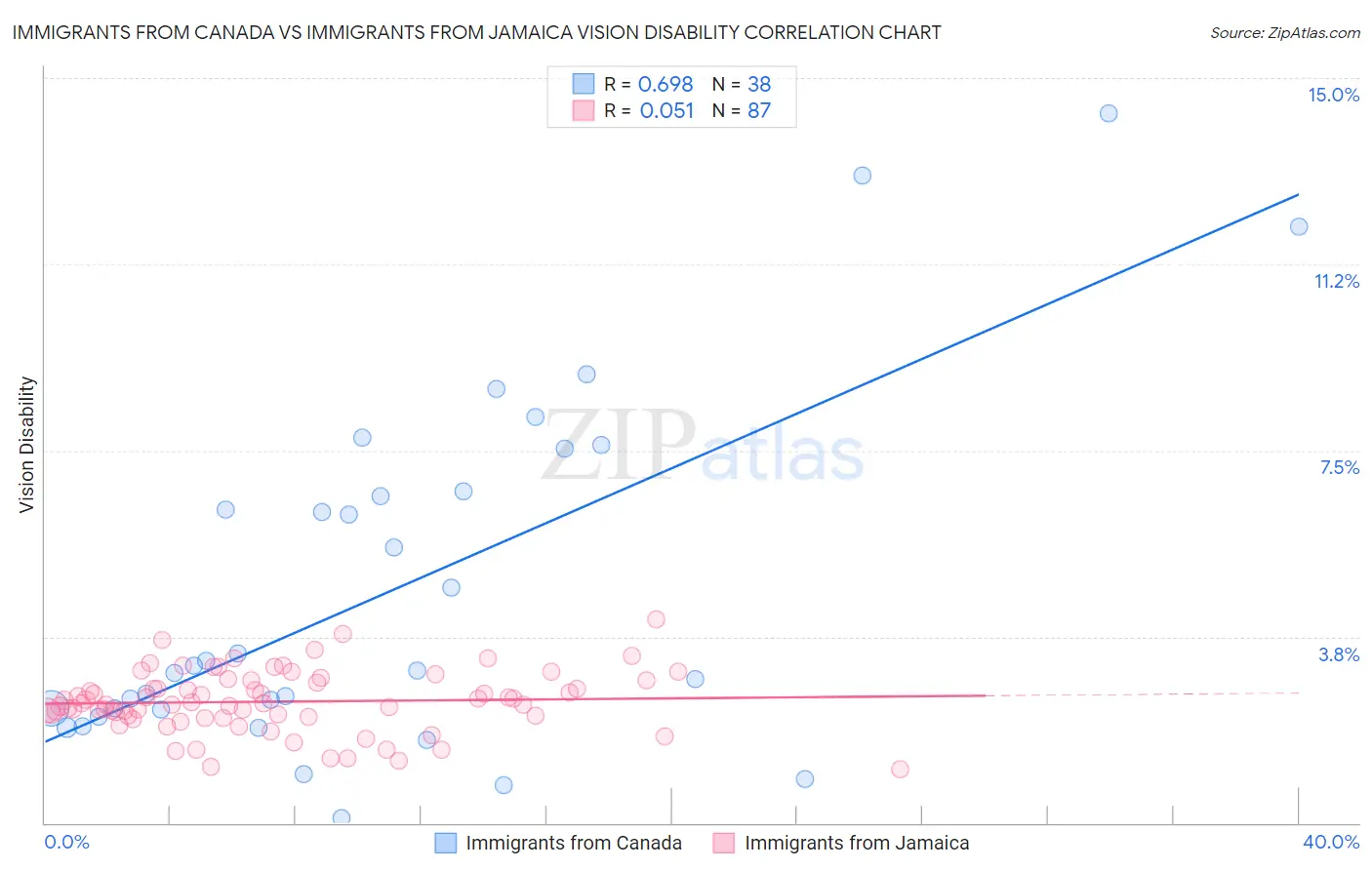 Immigrants from Canada vs Immigrants from Jamaica Vision Disability