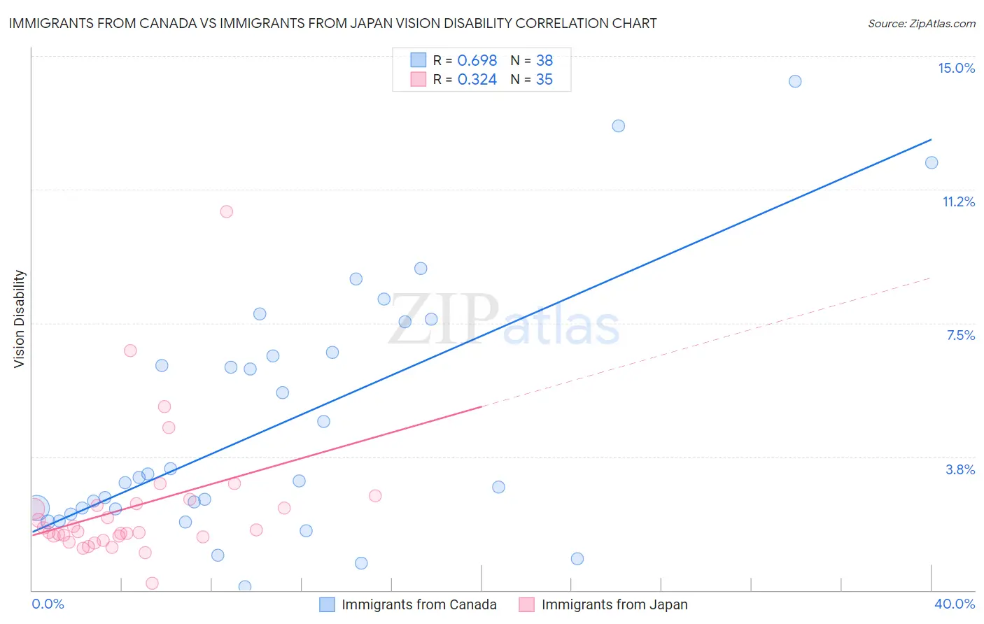 Immigrants from Canada vs Immigrants from Japan Vision Disability