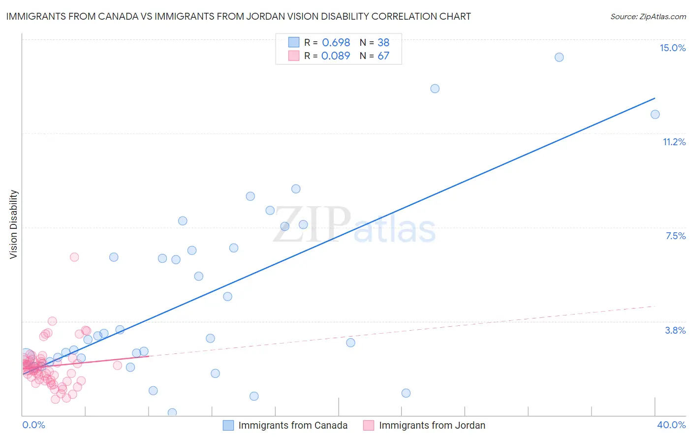 Immigrants from Canada vs Immigrants from Jordan Vision Disability