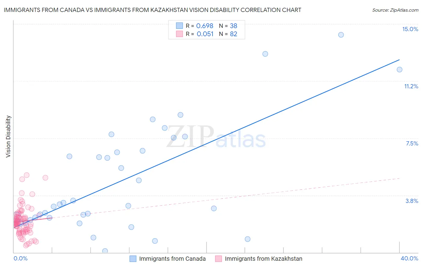 Immigrants from Canada vs Immigrants from Kazakhstan Vision Disability