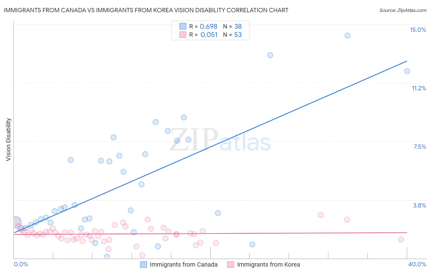 Immigrants from Canada vs Immigrants from Korea Vision Disability