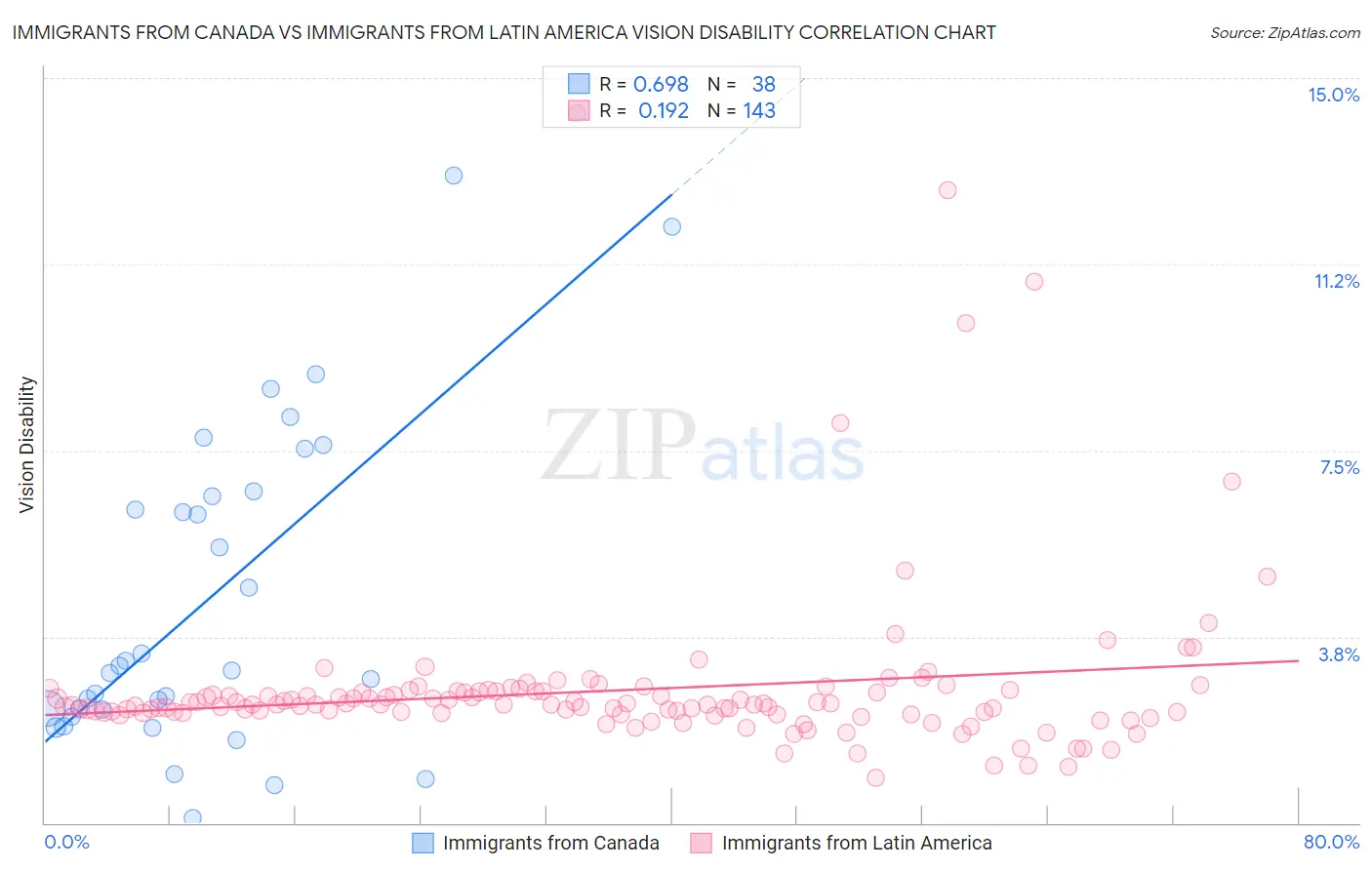 Immigrants from Canada vs Immigrants from Latin America Vision Disability