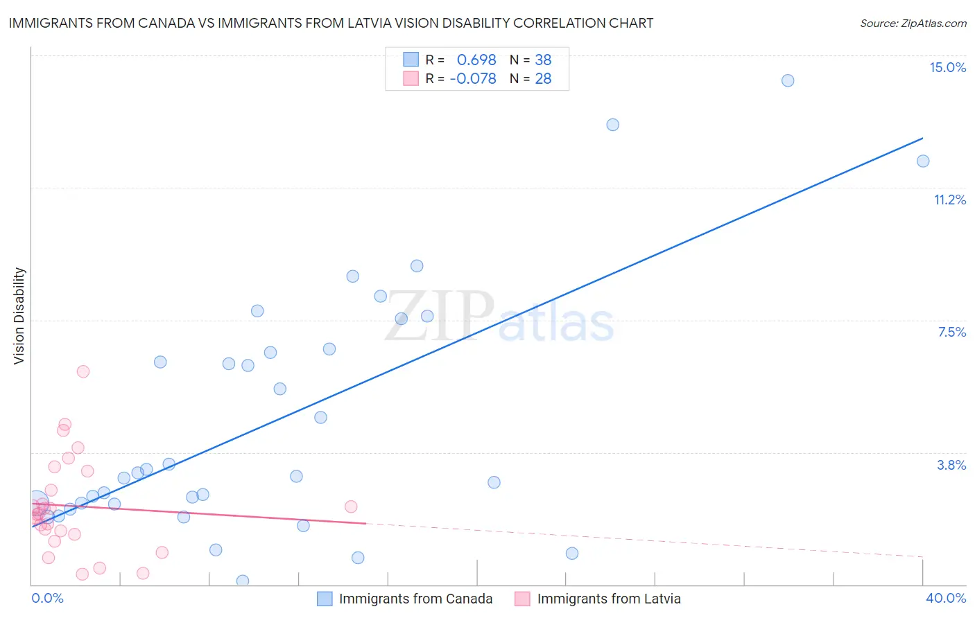 Immigrants from Canada vs Immigrants from Latvia Vision Disability