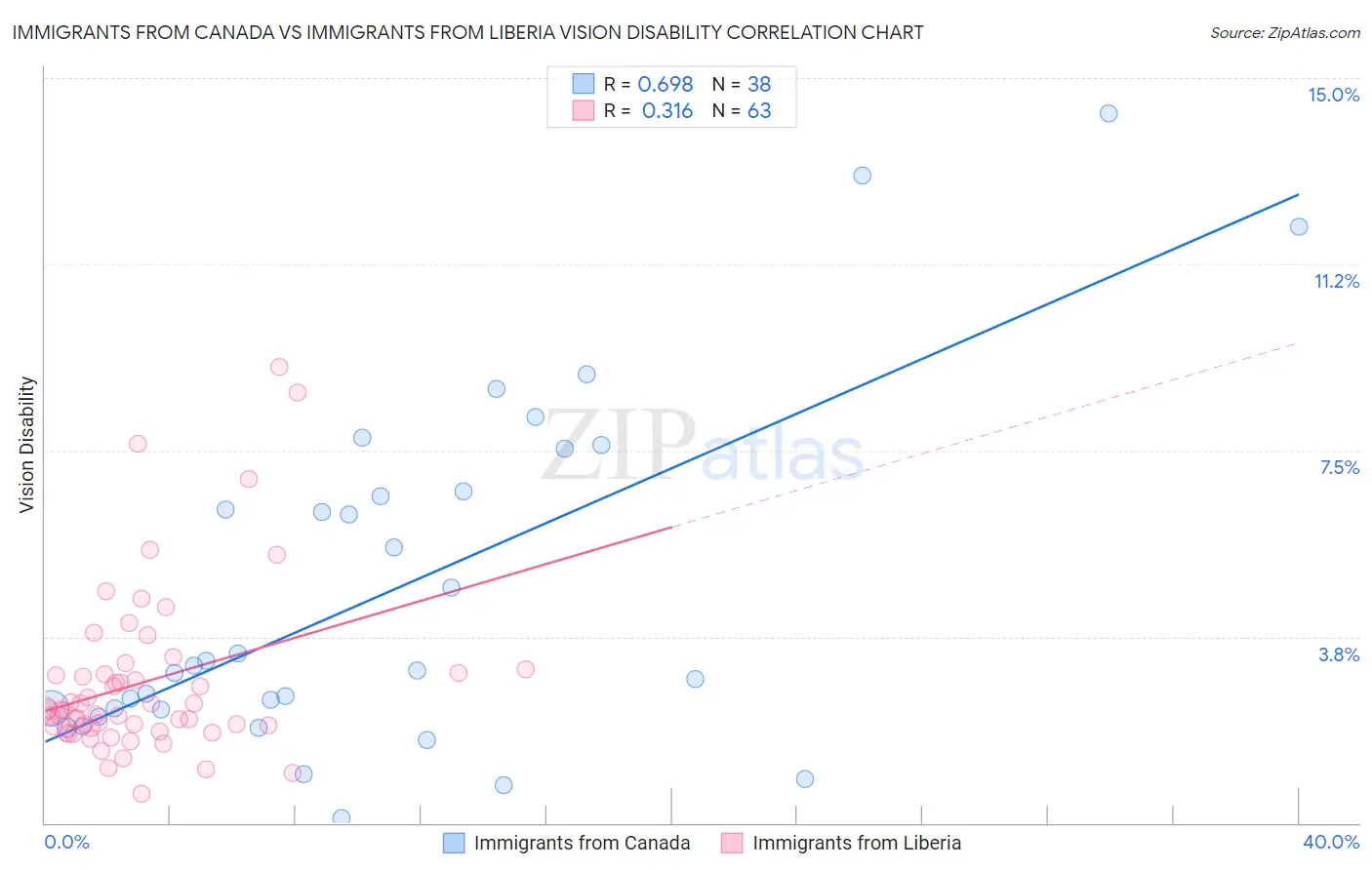 Immigrants from Canada vs Immigrants from Liberia Vision Disability