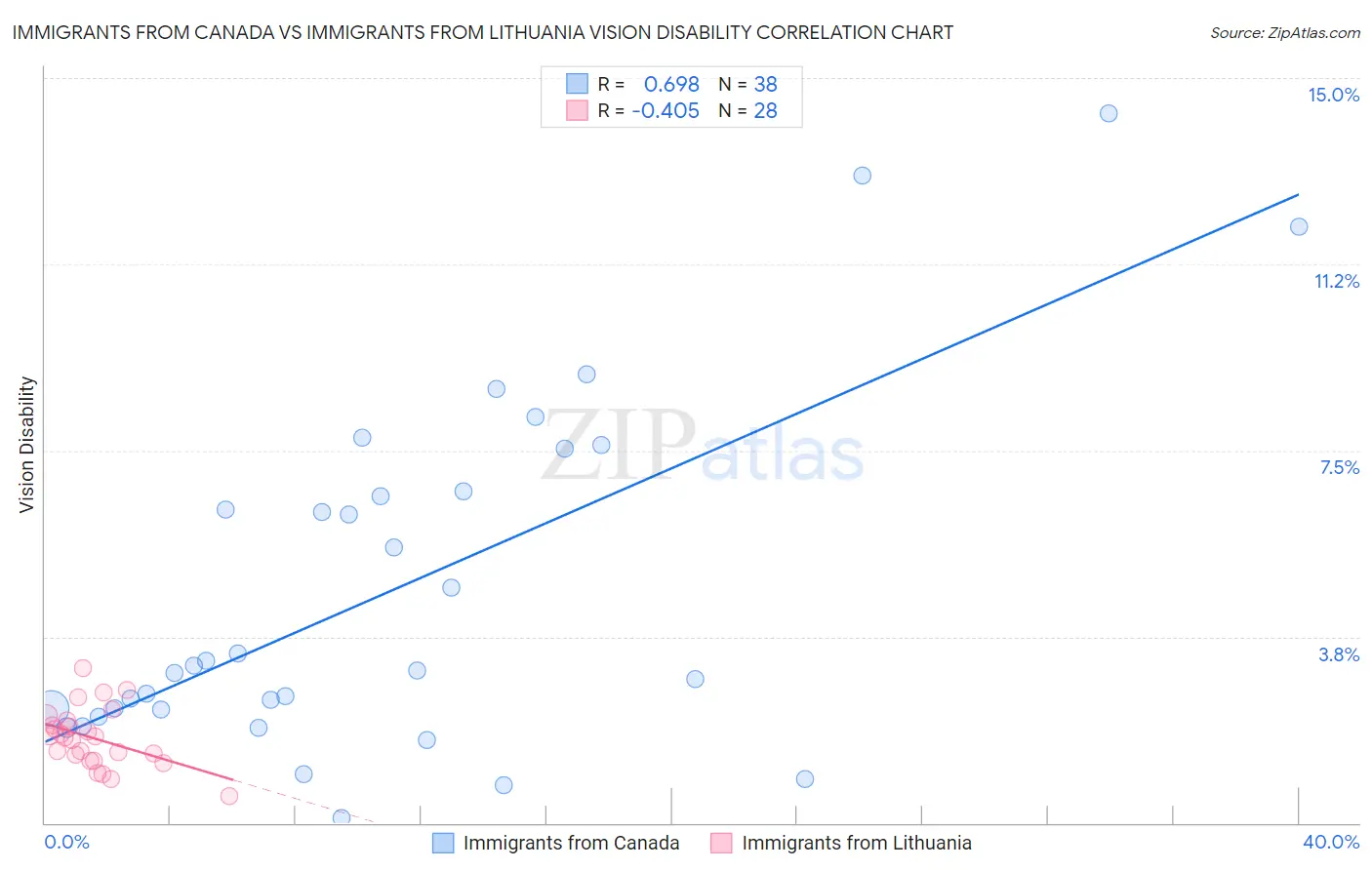 Immigrants from Canada vs Immigrants from Lithuania Vision Disability