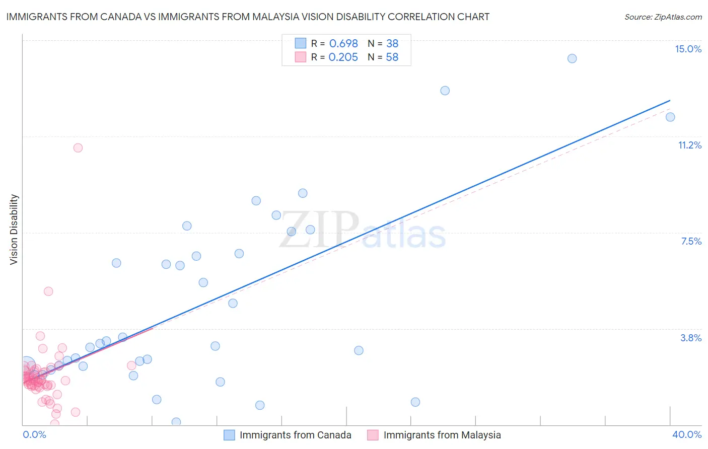 Immigrants from Canada vs Immigrants from Malaysia Vision Disability