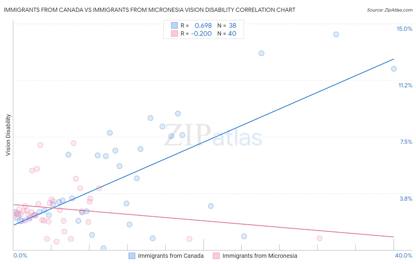 Immigrants from Canada vs Immigrants from Micronesia Vision Disability
